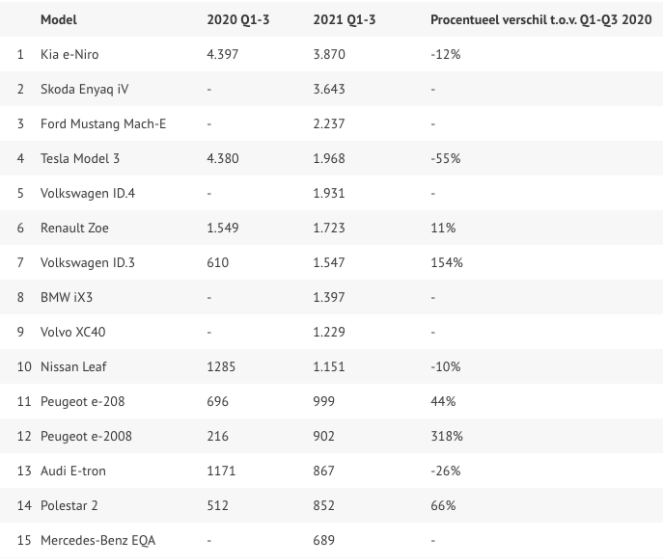 Top 15 EV's Nederland 2021